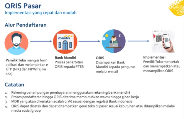Pembayaran Digital Di Pasar Dengan Qris Bersama Bank Mandiri<script async src=