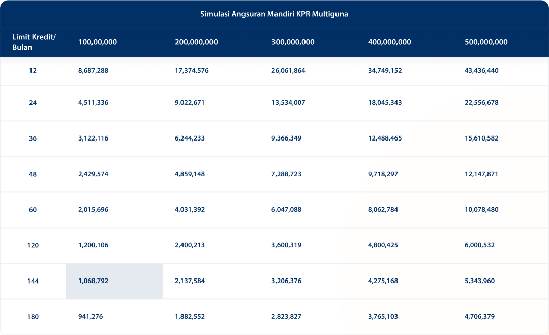 KPR Mandiri Multiguna