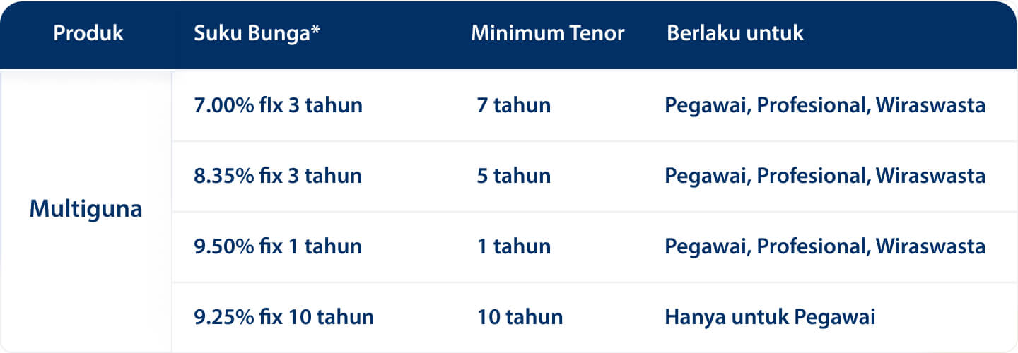 KPR Mandiri Multiguna