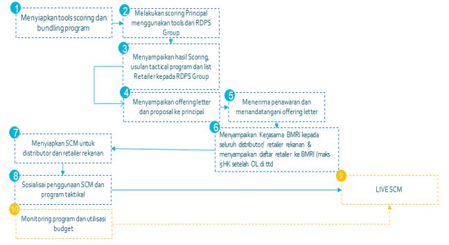 Faq Bank Mandiri Region Area Cabang Program Optimalisasi Value Chain Regional 2020